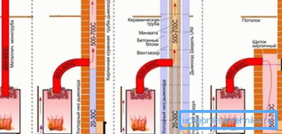 Schema di collegamento del forno metallico al camino del forno