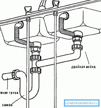 Schema di collegamento di un lavandino con due ciotole in fogna Schema di collegamento di un lavandino con due ciotole in fogna