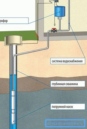 Schema di collegamento dell'acqua attraverso una stazione di pompaggio con una pompa sommergibile. Schema di collegamento dell'acqua attraverso una stazione di pompaggio con una pompa sommergibile.