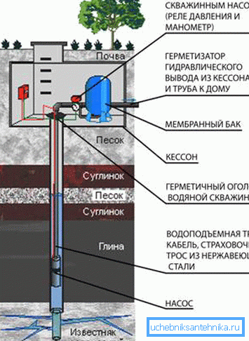 Schema di collegamento di tutti gli elementi della stazione di aspirazione dell'acqua Schema di collegamento di tutti gli elementi della stazione di aspirazione dell'acqua