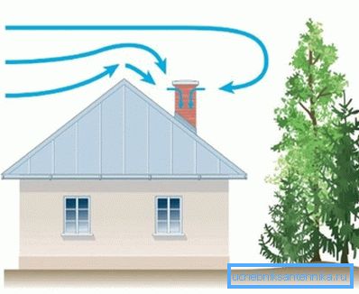 Lo schema di mantenere il movimento dell'aria sul tetto di una casa privata, che porta alla comparsa della spinta inversa. Lo schema di mantenere il movimento dell'aria sul tetto di una casa privata, che porta alla comparsa della spinta inversa.