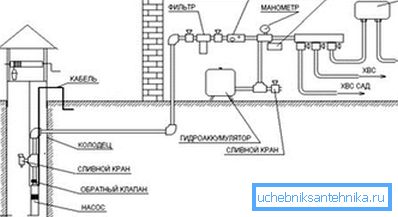 Schema di approvvigionamento idrico permanente dal pozzo.