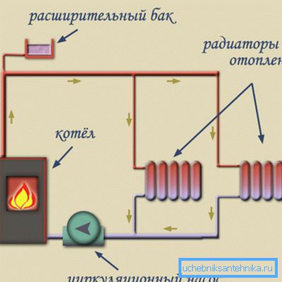 Schema di movimento forzato del liquido refrigerante attraverso i tubi