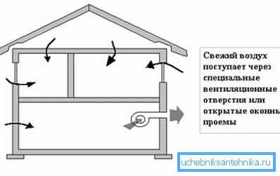 Schema di tipo forzato in una casa di campagna con un seminterrato Schema di tipo forzato in una casa di campagna con un seminterrato