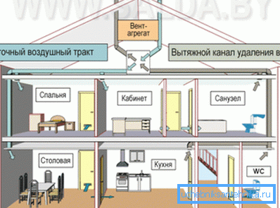 Schema di ventilazione forzata di un edificio residenziale privato.