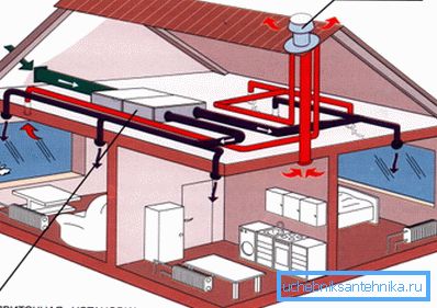 Lo schema di ventilazione forzata di un edificio residenziale. Lo schema di ventilazione forzata di un edificio residenziale.