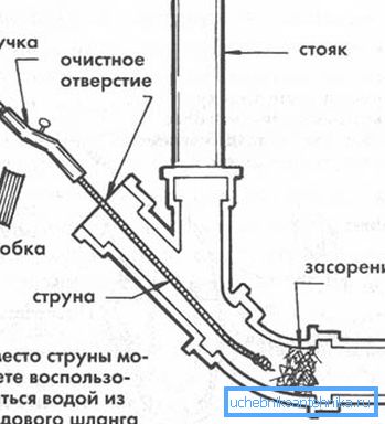 Schema di pulizia del sistema con l'aiuto di cavo idraulico. Schema di pulizia del sistema con l'aiuto di cavo idraulico.