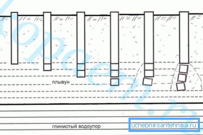 Lo schema del passaggio dello strato problematico nella costruzione di pozzi. Lo schema del passaggio dello strato problematico nella costruzione di pozzi.
