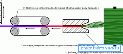 Lo schema di produzione con il metodo della pultrusione. Lo schema di produzione con il metodo della pultrusione.