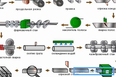 Profilo di produzione del tubo Profilo di produzione del tubo