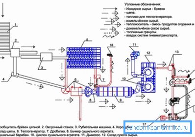 Schema di produzione di pellet Schema di produzione di pellet