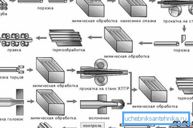Schema del ciclo di produzione. Schema del ciclo di produzione.