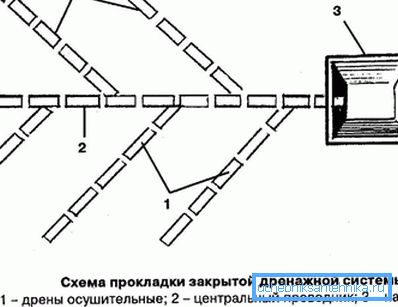 Layout di un sistema di drenaggio chiuso Layout di un sistema di drenaggio chiuso