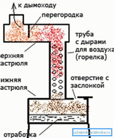Lo schema dell'unità più semplice, simile alla stufa. Lo schema dell'unità più semplice, simile alla stufa.