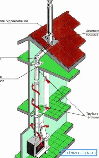 Lo schema del camino più semplice in un edificio residenziale privato. Lo schema del camino più semplice in un edificio residenziale privato.