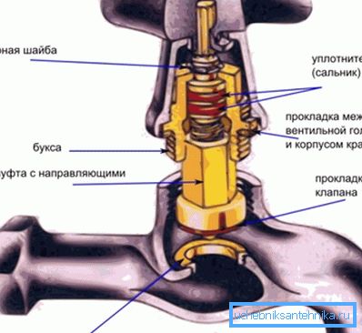 Schema del tipo di valvola della valvola più semplice