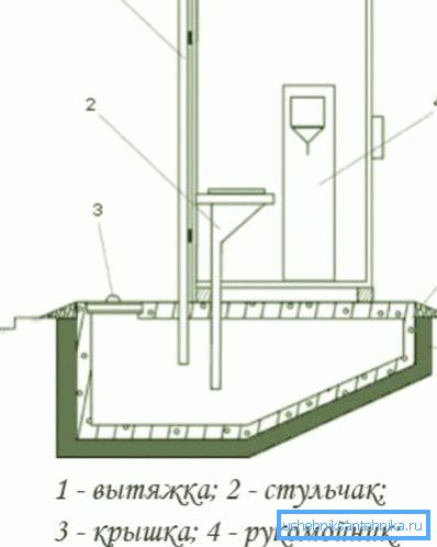 Lo schema della ventilazione più semplice di un bagno di campagna Lo schema della ventilazione più semplice di un bagno di campagna
