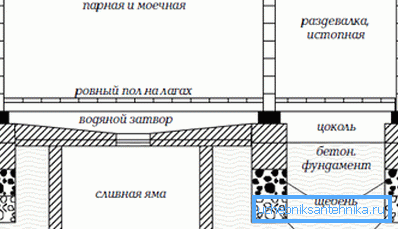 Schema di perdita del pavimento