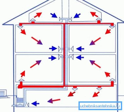 Schema di riscaldamento ad aria a flusso diretto