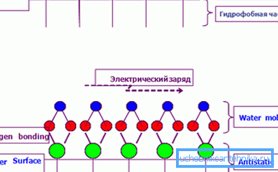 Lo schema dello strato antistatico Lo schema dello strato antistatico