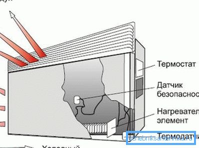 Schema di funzionamento del convettore elettrico Schema di funzionamento del convettore elettrico