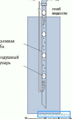Schema di funzionamento della pompa del ponte aereo