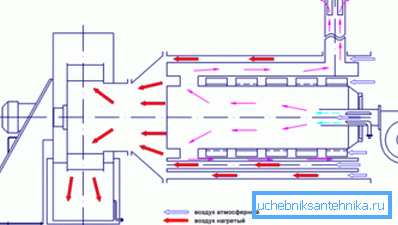 Lo schema del generatore di calore a gas Lo schema del generatore di calore a gas