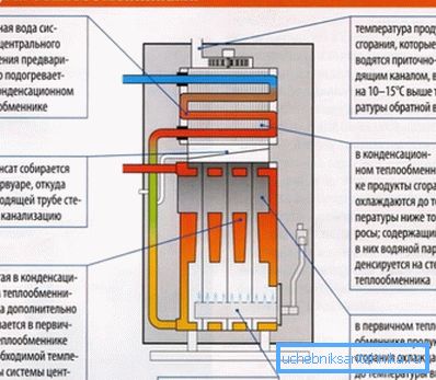 Schema di funzionamento di una caldaia a condensazione con due scambiatori di calore Schema di funzionamento di una caldaia a condensazione con due scambiatori di calore