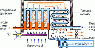 Schema di funzionamento della caldaia a condensazione Schema di funzionamento della caldaia a condensazione