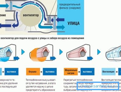 Lo schema del condizionatore d'aria con mix d'aria dalla strada Lo schema del condizionatore d'aria con mix d'aria dalla strada