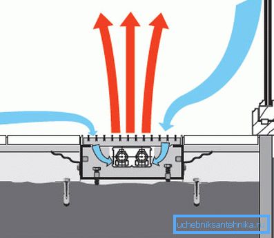 Lo schema del termoconvettore, situato nello spazio sotterraneo Lo schema del termoconvettore, situato nello spazio sotterraneo