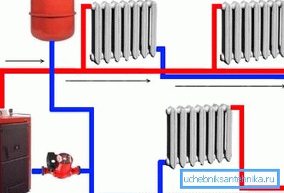 Lo schema di riscaldamento con circolazione forzata di fluido Lo schema di riscaldamento con circolazione forzata di fluido