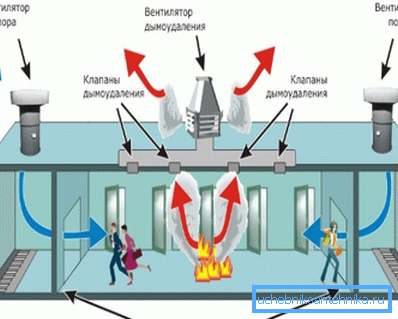 Lo schema di lavoro di ventilazione antincendio.