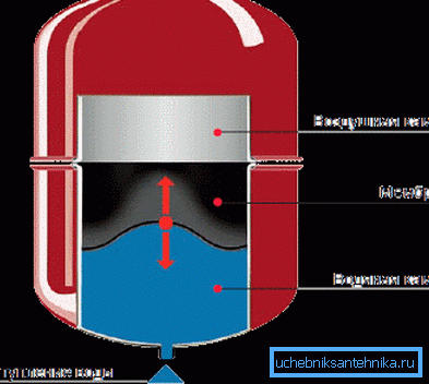Diagramma di funzionamento del serbatoio di espansione Diagramma di funzionamento del serbatoio di espansione