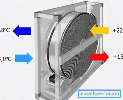 Lo schema dello scambiatore di calore del rotore Lo schema dello scambiatore di calore del rotore