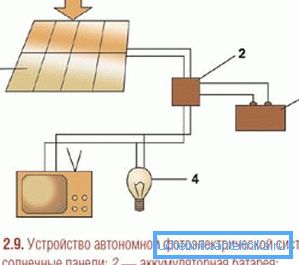 Lo schema della batteria solare per la fornitura di energia elettrica alla casa Lo schema della batteria solare per la fornitura di energia elettrica alla casa