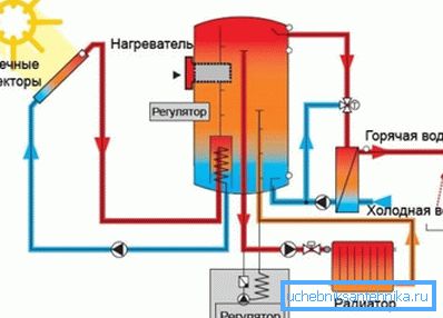 Lo schema del sistema di riscaldamento solare Lo schema del sistema di riscaldamento solare