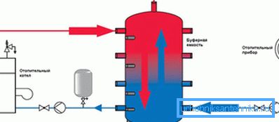 Schema di funzionamento dell'accumulatore di calore Schema di funzionamento dell'accumulatore di calore