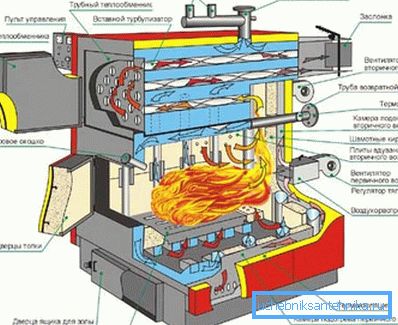 Schema di funzionamento di una caldaia a combustibile solido Schema di funzionamento di una caldaia a combustibile solido