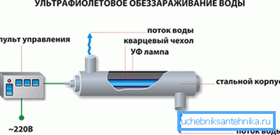 Lo schema dello sterilizzatore UV Lo schema dello sterilizzatore UV
