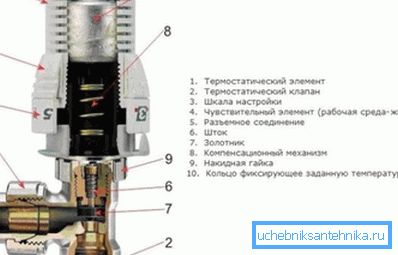 Schema termostato del radiatore.