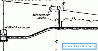 Lo schema per calcolare l'altezza della torre dell'acqua. Lo schema per calcolare l'altezza della torre dell'acqua.