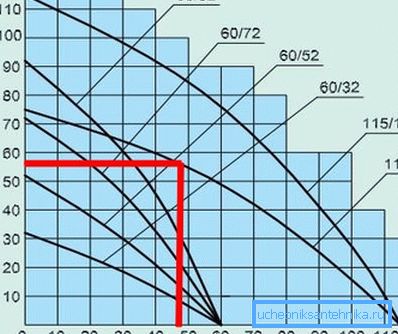 Lo schema per calcolare la dipendenza della pressione sull'approvvigionamento idrico