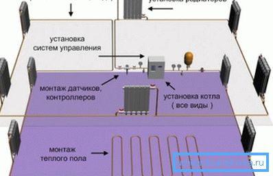 La disposizione dei dispositivi di riscaldamento La disposizione dei dispositivi di riscaldamento