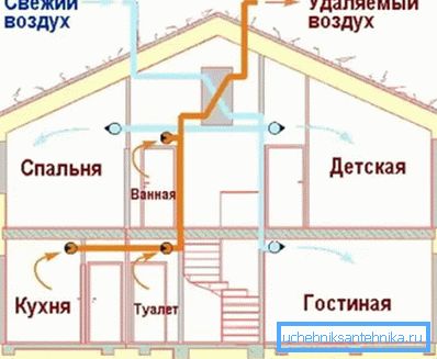 La distribuzione delle masse d'aria in un edificio residenziale utilizzando le strutture di aspirazione e scarico La distribuzione delle masse d'aria in un edificio residenziale utilizzando le strutture di aspirazione e scarico