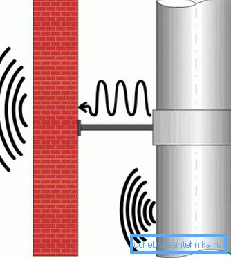 Il modello di propagazione delle onde sonore nelle aree degli elementi di fissaggio Il modello di propagazione delle onde sonore nelle aree degli elementi di fissaggio