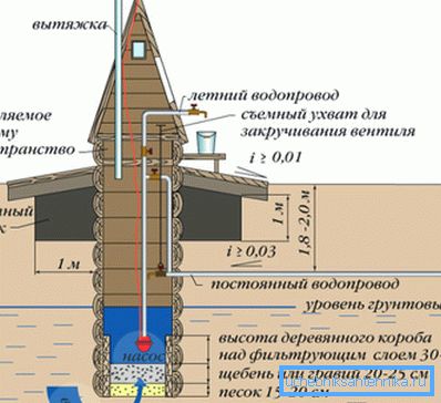 Il layout della pompa nel pozzo Il layout della pompa nel pozzo