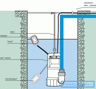 La disposizione della pompa sommergibile La disposizione della pompa sommergibile