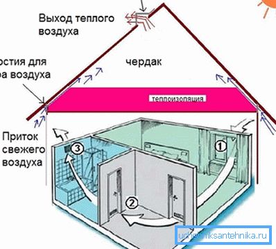 Lo schema di attuazione della ventilazione naturale Lo schema di attuazione della ventilazione naturale