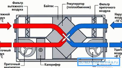 Circuito dello scambiatore di calore che assicurerà una ventilazione efficiente ed economica Circuito dello scambiatore di calore che assicurerà una ventilazione efficiente ed economica